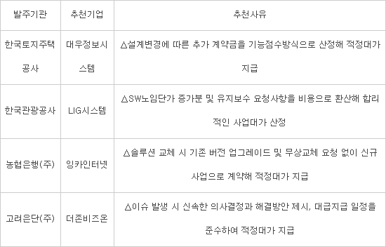 SW제값주기 우수기관, 한국토지주택공사·농협은행 등 선정