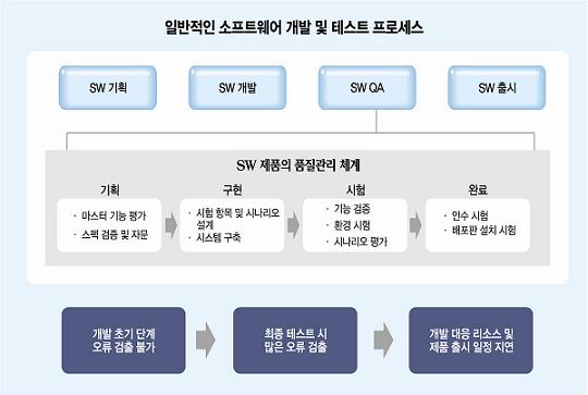 [SW품질관리①]모듈 개발 단계부터 품질 측정 필수