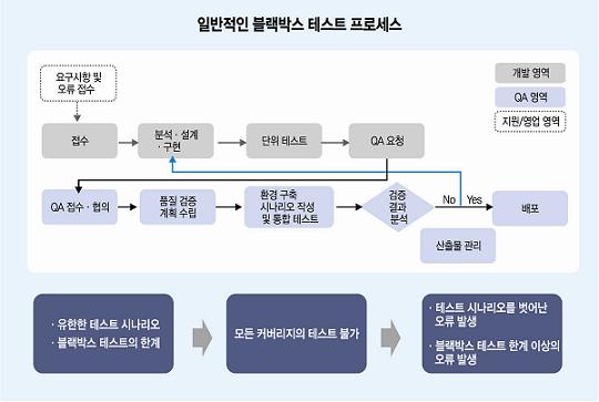 [SW품질관리①]모듈 개발 단계부터 품질 측정 필수