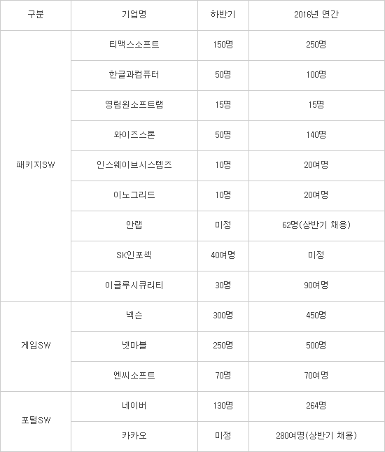 `패키지?게임?포털` 3대 소프트웨어(SW)업계, 하반기 1000명 뽑는다