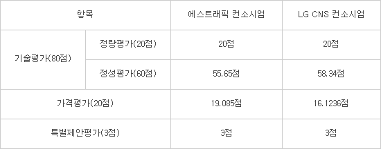 서울메트로, 교통카드시스템 구축 제안업체에 `갑질`…민자사업 취지 무색