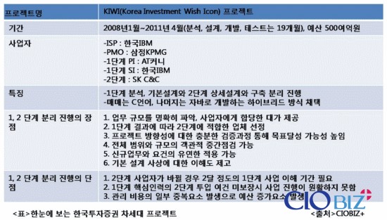 [분석]한투증권 차세대 ‘단계별 분리 발주’