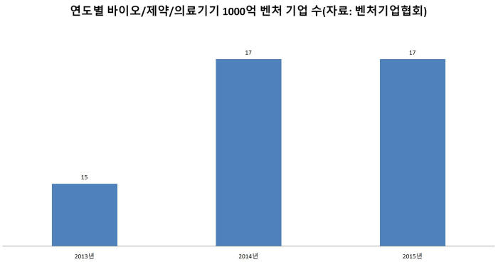 연도별 바이오/제약/의료기기 1000억 벤처 기업 수(자료: 벤처기업협회)