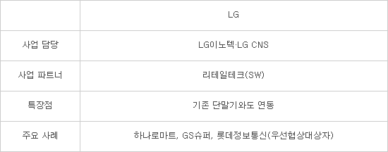 LG이노텍, 국내 최대 전자가격표시기 발주물량 수주