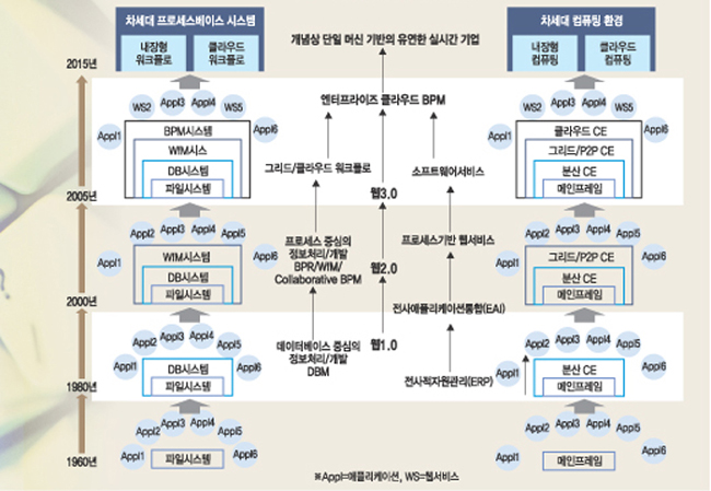 엔터프라이즈 클라우드 BPM