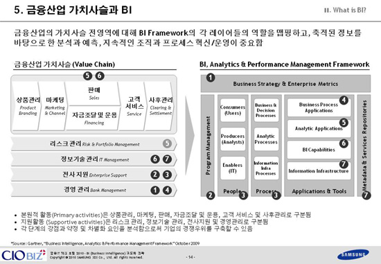 최우형 삼성SDS 컨설팅팀장은 금융기업 내부뿐 아니라 외부 고객까지 BI 가치망 내 포함시켜야 한다고 주장했다.