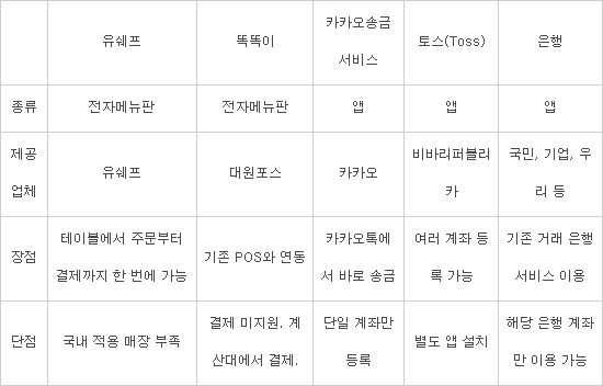 김영란 법 시행, `더치페이` 솔루션이 뜬다