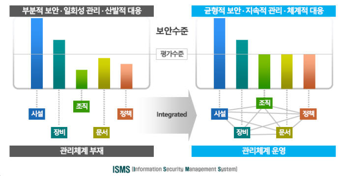 ISMS 인증제도(자료:KISA)