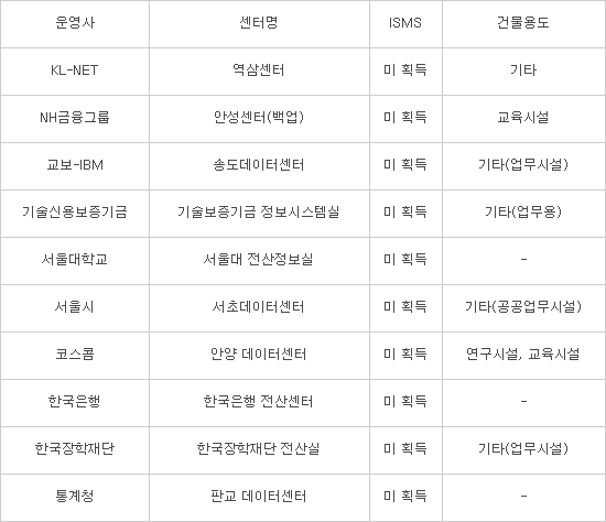전국 데이터센터 상당수 지진 무방비…데이터센터 용도 규정 없어