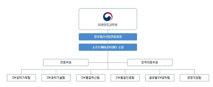 SW공학센터 조직도