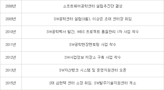 8년 만에 사라지는 소프트웨어공학센터...업계,