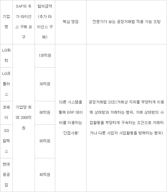 SAP `저작권 사냥`에 韓대기업들 무릎…공정위 “사회적 문제면 직권조사”