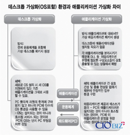[CIO의 가상화 고민③]혼란스러운 데스크톱가상화 기술