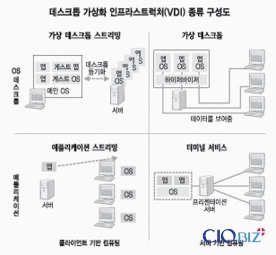 [CIO의 가상화 고민③]혼란스러운 데스크톱가상화 기술