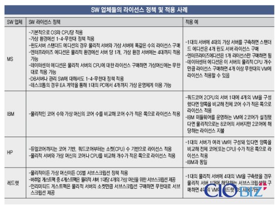 [CIO의 가상화 고민②]서버 업체별 라이선스 정책 비교