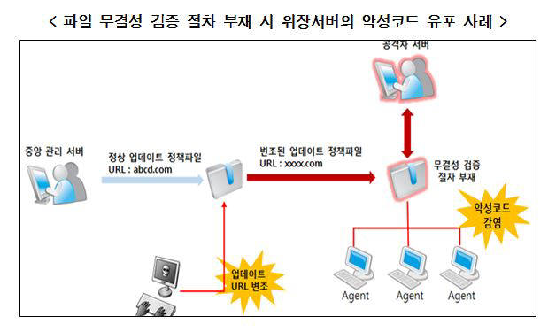 파일 무결성 검증 절차 부재 시 위장서버의 악성코드 유포 사례(자료:KISA)