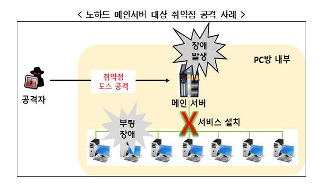 노하드 메인서버 대상 취약점 공격 사례(자료:KISA)