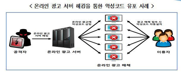 온라인 광고 서버 해킹을 통한 악성코드 유포 사례(자료:KISA)