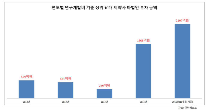 연도별 연구개발비 기준 상위 10대 제약사 타법인 투자금액(자료: 인터베스트)