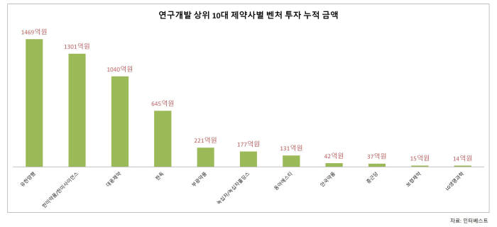 연구개발 상위 10대 제약사별 타법인 투자 누적금액(자료: 인터베스트)