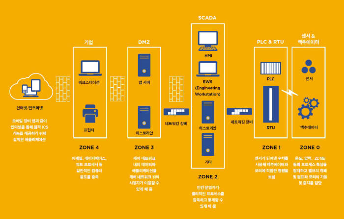 ICS의 단순화된 퍼듀 모델(자료:파이어아이)