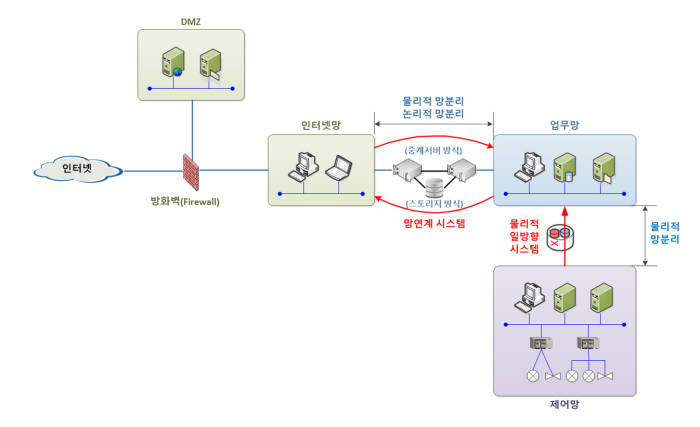 인터넷망과 업무망, 제어망 구분도.