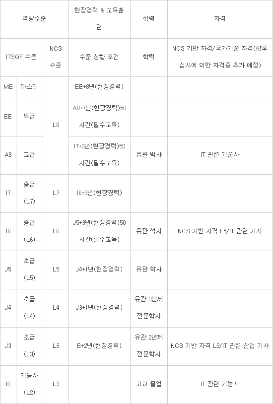 [신 SW역량인정체계]내년 새로운 SW역량 인정체계 `ITSQF` 나온다