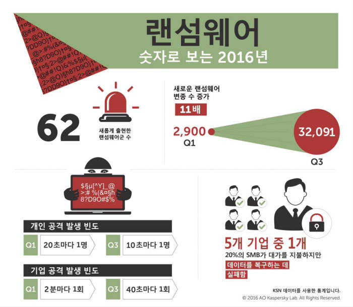 `랜섬웨어` 숫자로 보은 2016년(자료:카스퍼스키랩)