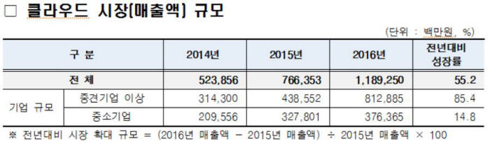 국내 클라우드 시장(매출액) 규모 추이. 출처: 한국클라우드산업협회