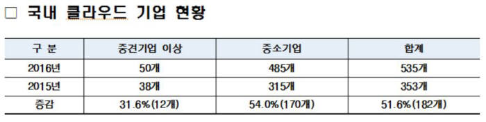 국내 클라우드 기업 현황