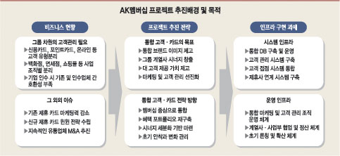 애경그룹 유통부문 AK멤버십시스템
