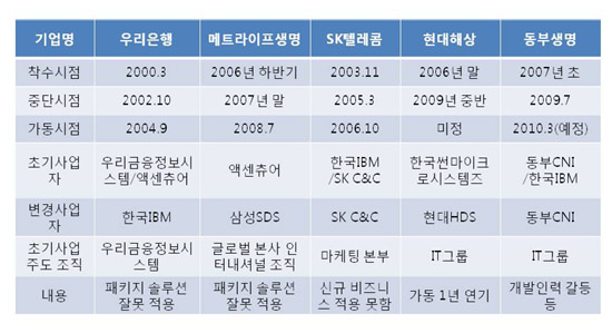 차세대 IT 프로젝트 '실패'에서 배운다