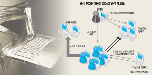 [DDoS 공격 대응방안①]종합적인 보안 체계 마련 시급