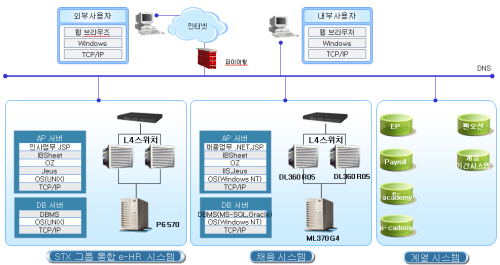 STX그룹 '통합 e-HR시스템' 구축 프로젝트