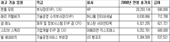 수십억~수백억원 받는 고액연봉 CIO들