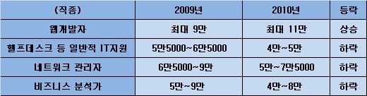 美 CIO와 CTO, 내년 연봉 12.5% 상승