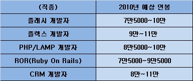 美 CIO와 CTO, 내년 연봉 12.5% 상승