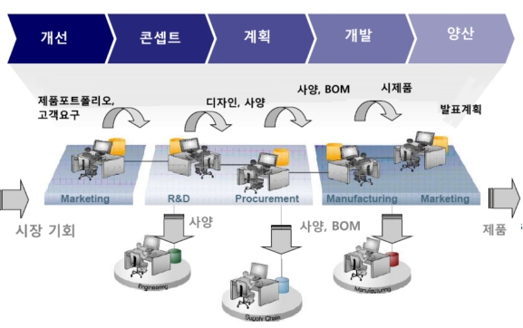 [차세대PLM]솔루션-SAP PLM 7.0