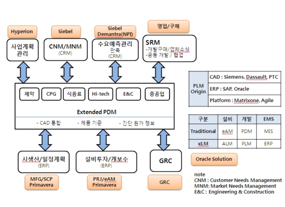 [차세대 PLM]솔루션-한국오라클 애자일 PLM 9.1