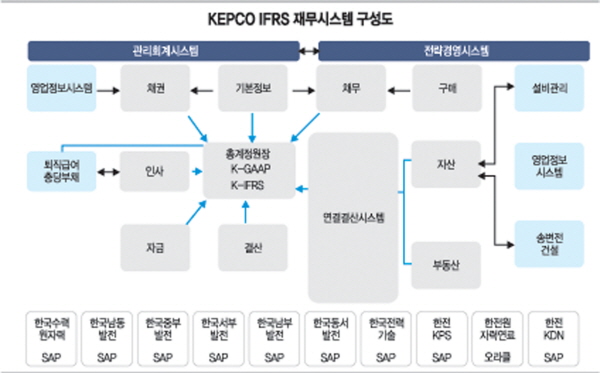 KEPCO그룹 국제회계기준(IFRS)시스템 구축