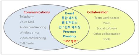 UCC 개념도