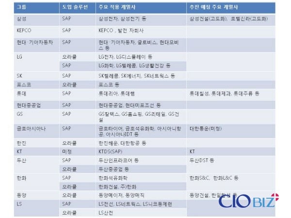 [그룹사 ERP 도입]SAP 우위…KT 선정 관건
