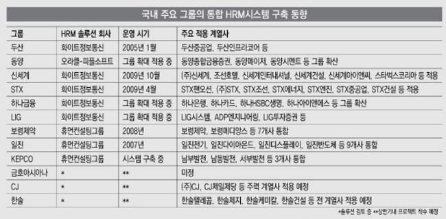 그룹 통합인사관리시스템 구축 열풍