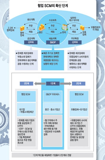 [협업SCM①]얼마나 팔릴지 알고 만드는 ‘족집게 예측’의 비밀