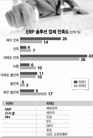 오라클 ‘유연성’ vs SAP ‘업무표준화’