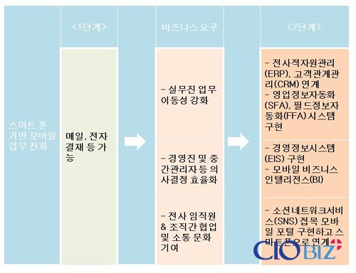 [스마트폰 기반 모바일 오피스 진화①] 움직이는 사무실 똑똑한 이름값 한다