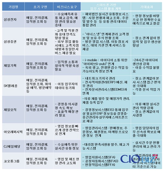 [스마트폰 기반 모바일 오피스 진화①] 움직이는 사무실 똑똑한 이름값 한다
