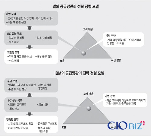 [차세대SCM 콘퍼런스③]글로벌 기업들의 성공사례