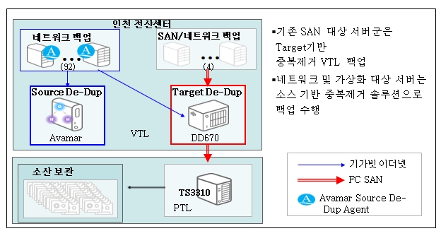 [Case Study]현대제철 통합백업환경