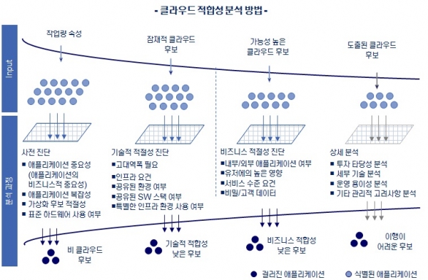 비즈니스 모델, 클라우드 혜택 좀 보자